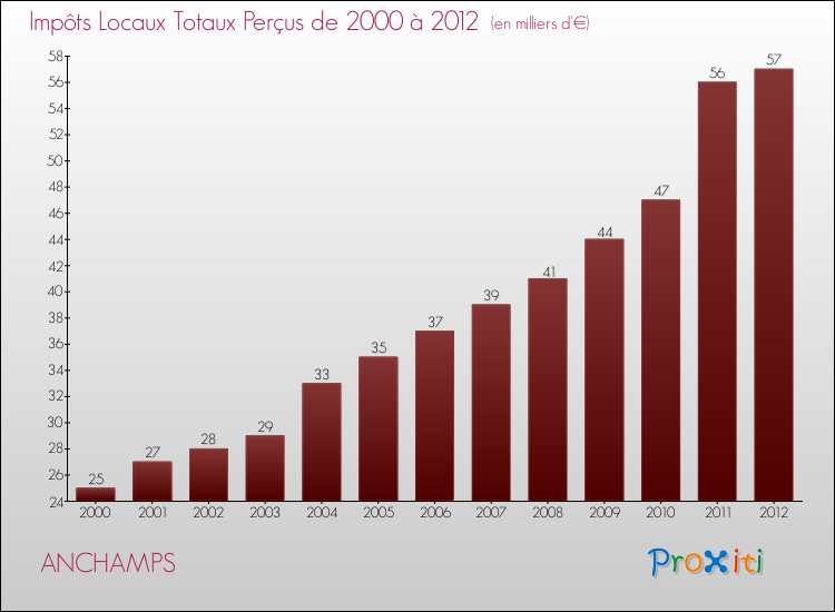 Evolution des Impôts Locaux pour la commune de ANCHAMPS de 2000 à 2012 Evolution des Impôts Locaux pour ANCHAMPS de 2000 à 2012