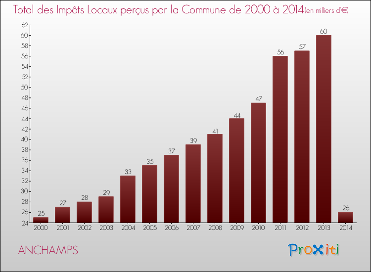 Evolution des Impôts Locaux pour la commune de ANCHAMPS de 2000 à 2014 Evolution des Impôts Locaux pour ANCHAMPS de 2000 à 2014