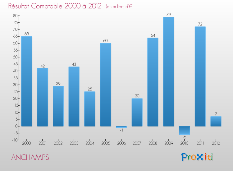 Evolution du résultat comptable pour la commune de ANCHAMPS de 2000 à 2012 Evolution du résultat comptable pour ANCHAMPS de 2000 à 2012
