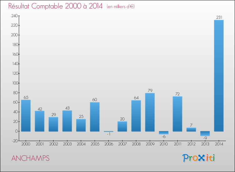 Evolution du résultat comptable pour la commune de ANCHAMPS de 2000 à 2014 Evolution du résultat comptable pour ANCHAMPS de 2000 à 2014