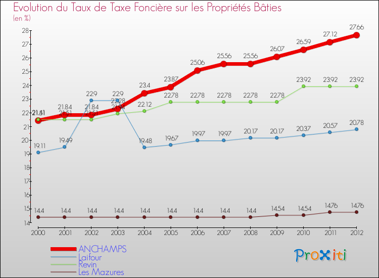 Evolution du taux de la taxe foncière sur le bati pour ANCHAMPS et les communes proches de 2000 à 2012 Comparaison des taux de taxe foncière sur le bati pour ANCHAMPS et les communes voisines de 2000 à 2012