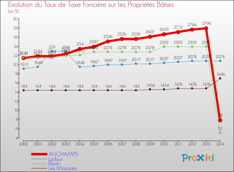 Evolution du taux de la taxe foncière sur le bati pour ANCHAMPS et les communes proches de 2000 à 2014 Comparaison des taux de taxe foncière sur le bati pour ANCHAMPS et les communes voisines de 2000 à 2014