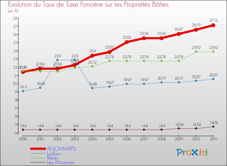 Evolution du taux de la taxe foncière sur le bati pour ANCHAMPS et les communes proches Comparaison des taux de taxe foncière sur le bati pour ANCHAMPS et les communes voisines