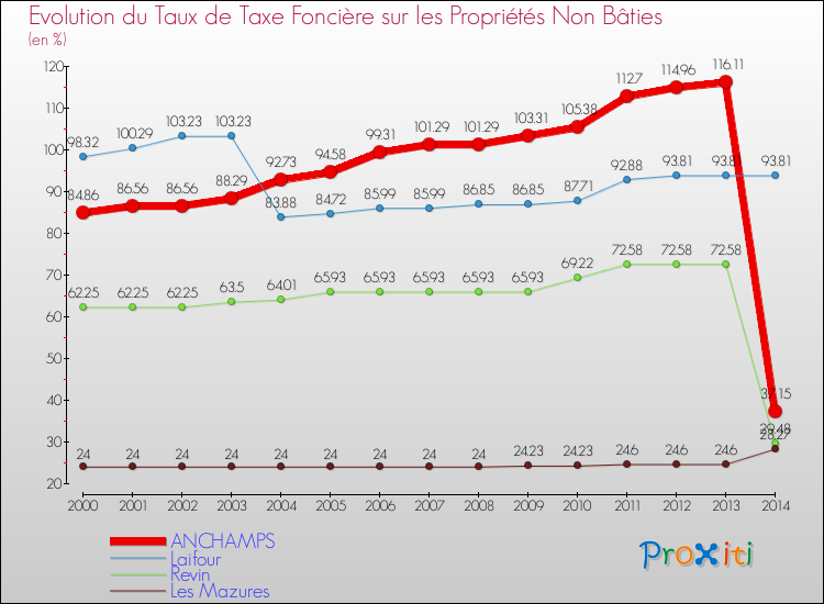 Evolution du taux de la taxe foncière sur les immeubles et terrains non batis pour ANCHAMPS et les communes proches de 2000 à 2014 Comparaison des taux de la taxe foncière sur les immeubles et terrains non batis pour ANCHAMPS et les communes voisines de 2000 à 2014