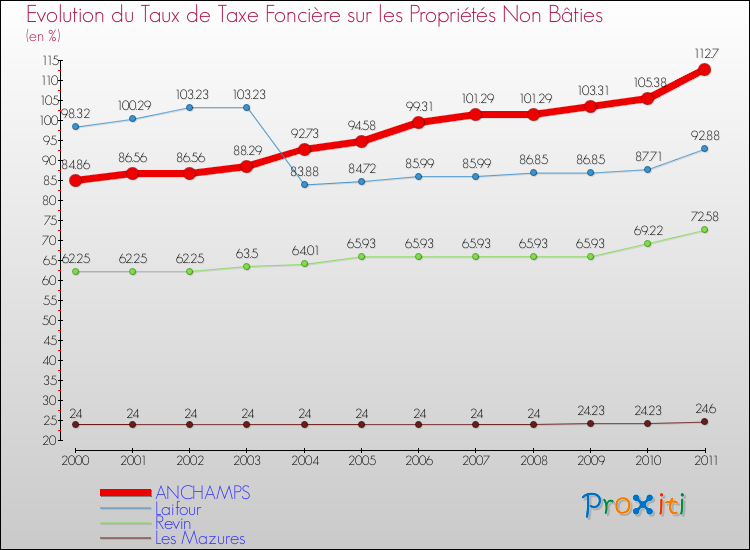 Evolution du taux de la taxe foncière sur les immeubles et terrains non batis pour ANCHAMPS et les communes proches Comparaison des taux de la taxe foncière sur les immeubles et terrains non batis pour ANCHAMPS et les communes voisines