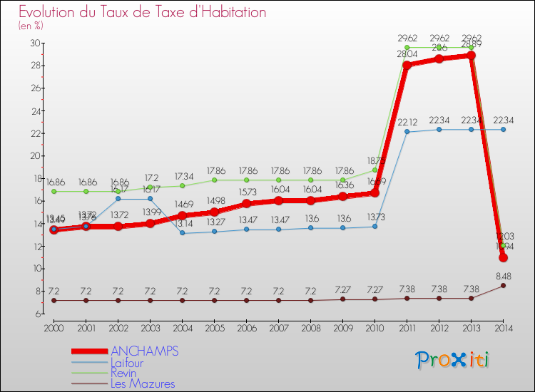 Evolution du taux de la taxe d'habitation pour ANCHAMPS et les communes proches de 2000 à 2014 Comparaison des taux de la taxe d'habitation pour ANCHAMPS et les communes voisines de 2000 à 2014