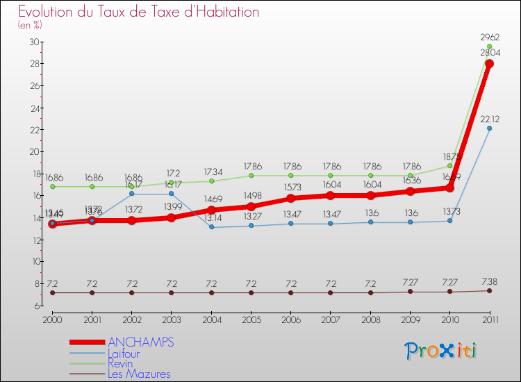Evolution du taux de la taxe d'habitation pour ANCHAMPS et les communes proches Comparaison des taux de la taxe d'habitation pour ANCHAMPS et les communes voisines
