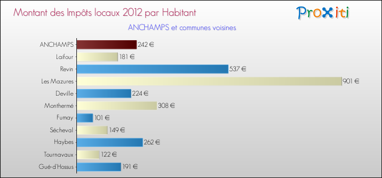 Montant des impôts locaux par Habitant pour ANCHAMPS et les communes proches Comparaison des impôts locaux par habitant pour ANCHAMPS et les communes voisines