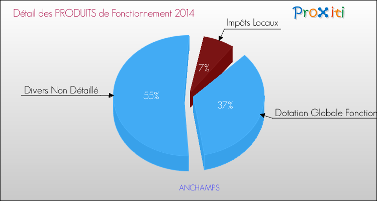 Décomposition du Budget de Fonctionnement 2014 de la commune de ANCHAMPS Budget de Fonctionnement 2014 pour la commune de ANCHAMPS