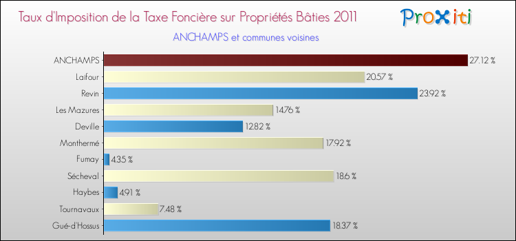 Taux d'imposition de la taxe foncière sur le bati 2011 pour ANCHAMPS et les communes proches Comparaison des taux d'imposition de la taxe foncière sur le bati 2011 pour ANCHAMPS et les communes voisines
