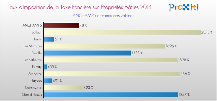 Taux d'imposition de la taxe foncière sur le bati 2014 pour ANCHAMPS et les communes proches Comparaison des taux d'imposition de la taxe foncière sur le bati 2014 pour ANCHAMPS et les communes voisines