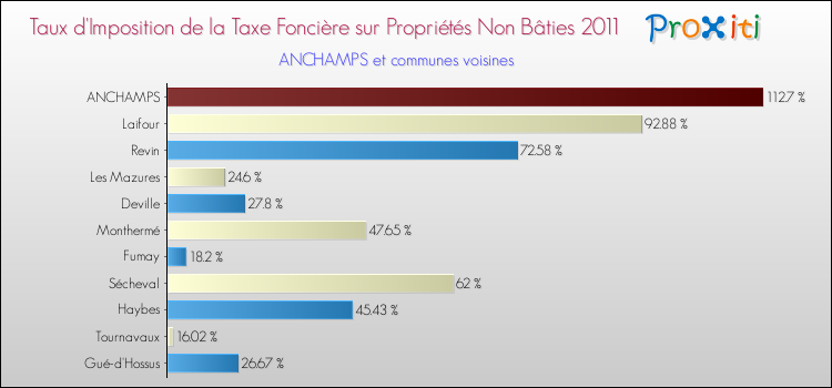 Taux d'imposition de la taxe foncière sur les immeubles et terrains non batis 2011 pour ANCHAMPS et les communes proches Comparaison des taux d'imposition de la taxe foncière sur les immeubles et terrains non batis 2011 pour ANCHAMPS et les communes voisines