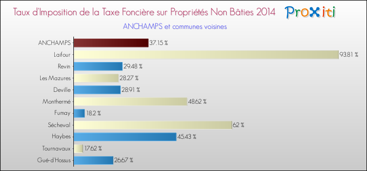 Taux d'imposition de la taxe foncière sur les immeubles et terrains non batis 2014 pour ANCHAMPS et les communes proches Comparaison des taux d'imposition de la taxe foncière sur les immeubles et terrains non batis 2014 pour ANCHAMPS et les communes voisines