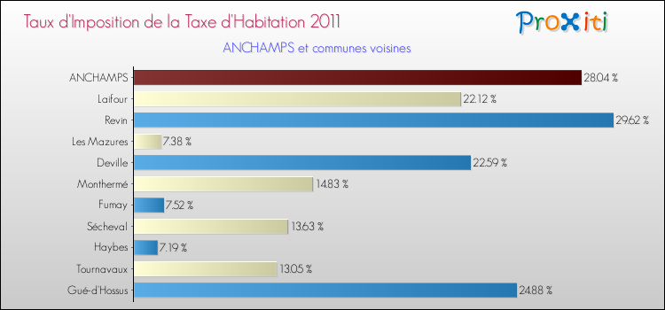 Taux d'imposition de la taxe d'habitation 2011 pour ANCHAMPS et les communes proches Comparaison des taux d'imposition de la taxe d'habitation 2011 pour ANCHAMPS et les communes voisines