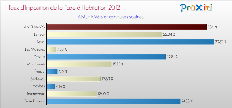 Taux d'imposition de la taxe d'habitation 2012 pour ANCHAMPS et les communes proches Comparaison des taux d'imposition de la taxe d'habitation 2012 pour ANCHAMPS et les communes voisines