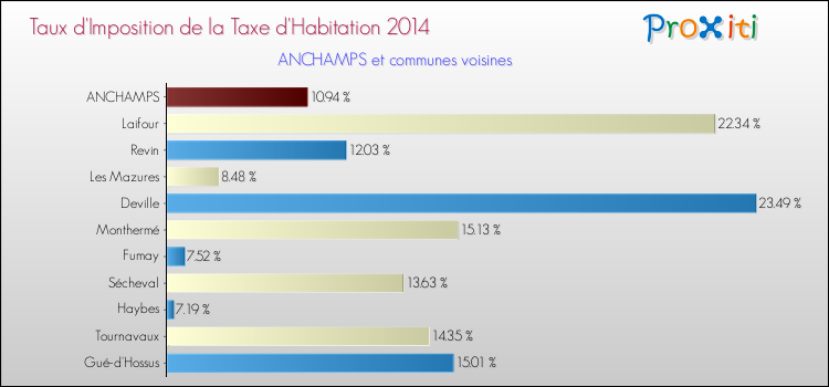 Taux d'imposition de la taxe d'habitation 2014 pour ANCHAMPS et les communes proches Comparaison des taux d'imposition de la taxe d'habitation 2014 pour ANCHAMPS et les communes voisines