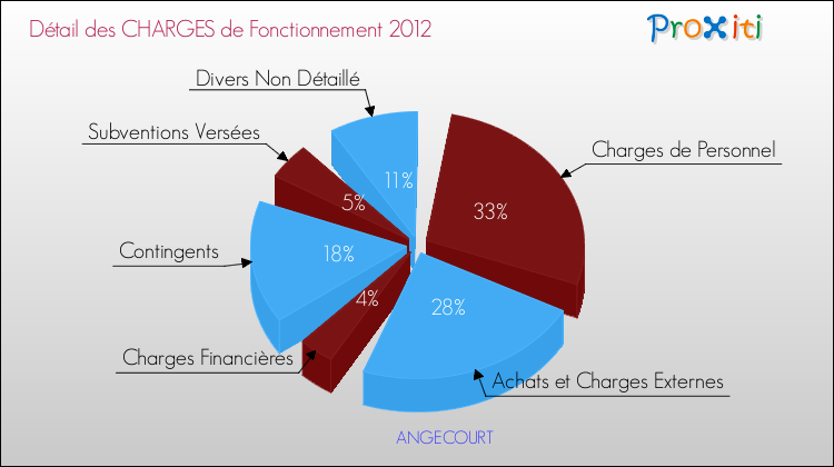 Décomposition des Charges de Fonctionnement 2012 de la commune de ANGECOURT Charges de Fonctionnement 2012 pour la commune de ANGECOURT