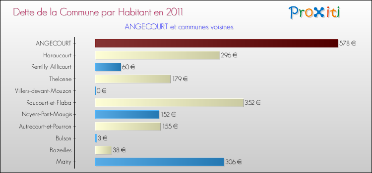 Dette par habitant de la commune en 2011 pour ANGECOURT et les communes proches Comparaison de la dette par habitant de la commune en 2011 pour ANGECOURT et les communes voisines