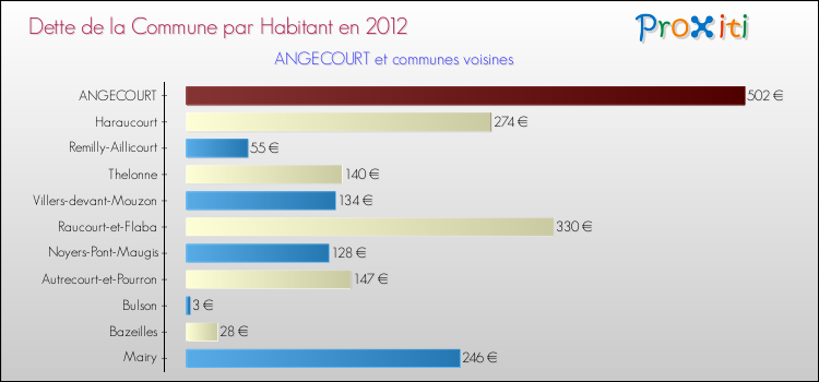 Dette par habitant de la commune en 2012 pour ANGECOURT et les communes proches Comparaison de la dette par habitant de la commune en 2012 pour ANGECOURT et les communes voisines