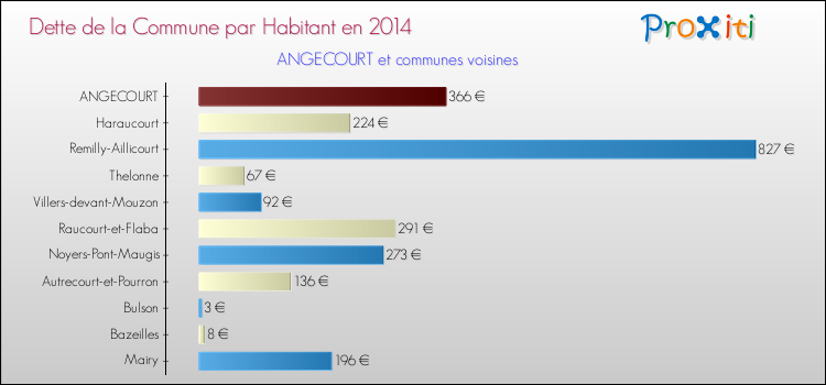 Dette par habitant de la commune en 2014 pour ANGECOURT et les communes proches Comparaison de la dette par habitant de la commune en 2014 pour ANGECOURT et les communes voisines