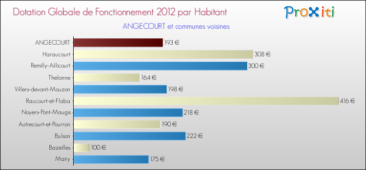 Montant des dotations globales de fonctionnement DGF par Habitant pour ANGECOURT et les communes proches Comparaison des des dotations globales de fonctionnement DGF par habitant pour ANGECOURT et les communes voisines