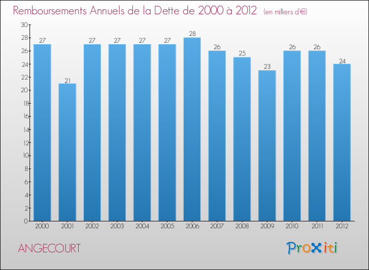 Evolution de l'annuité de la dette pour la commune de ANGECOURT de 2000 à 2012 Annuités de la dette pour ANGECOURT de 2000 à 2012