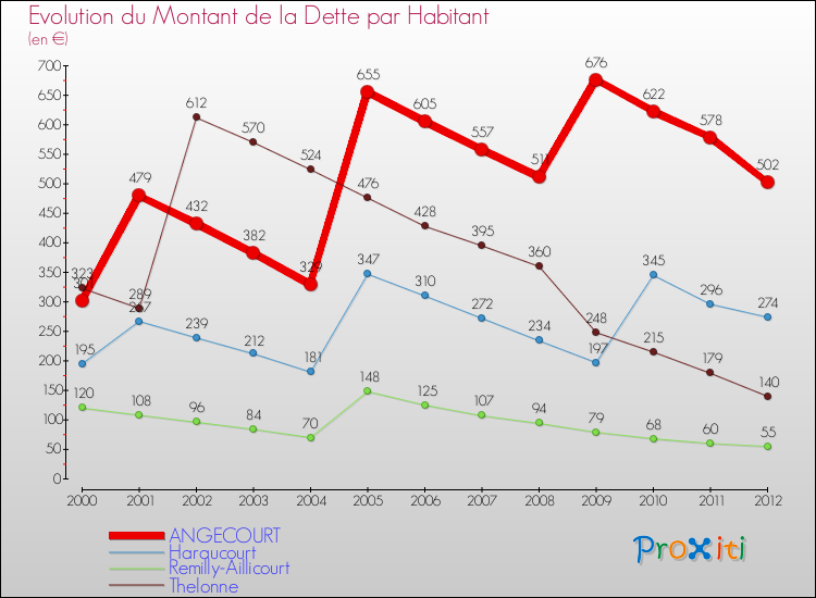 Evolution de la dette par habitant pour la commune de ANGECOURT et les communes proches de 2000 à 2012 Comparaison de la dette par habitant pour ANGECOURT et les communes voisines de 2000 à 2012