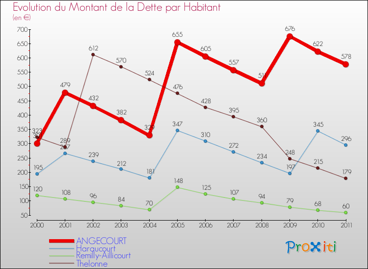 Evolution de la dette par habitant pour la commune de ANGECOURT et les communes proches Comparaison de la dette par habitant pour ANGECOURT et les communes voisines