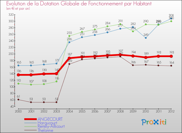 Evolution et montant de la dotation globale de fonctionnement par Habitant pour ANGECOURT et les communes proches Comparaison des dotations globales de fonctionnement par habitant pour ANGECOURT et les communes voisines