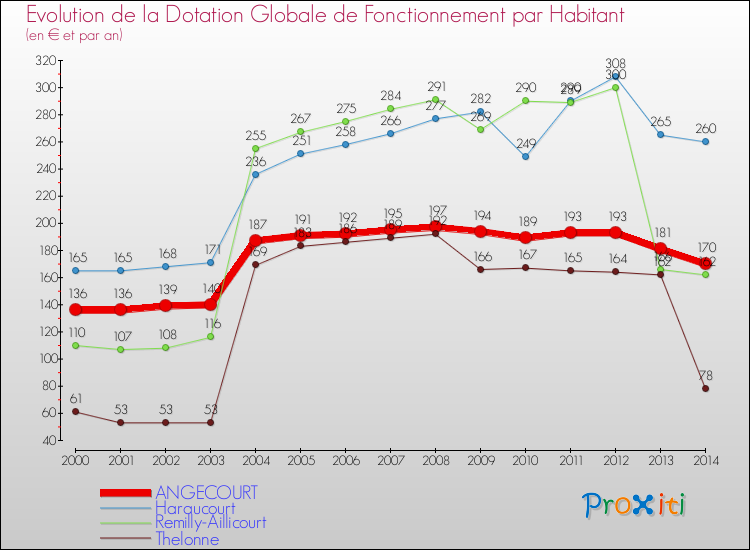 Evolution et montant de la dotation globale de fonctionnement par Habitant pour ANGECOURT et les communes proches de 2000 à 2014. Comparaison des dotations globales de fonctionnement par habitant pour ANGECOURT et les communes voisines de 2000 à 2014.