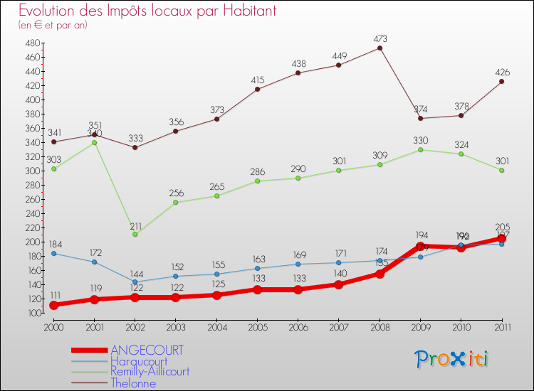 Evolution et montant des impôts locaux par Habitant pour ANGECOURT et les communes proches Comparaison des impôts locaux par habitant pour ANGECOURT et les communes voisines