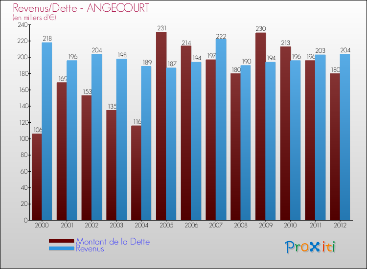 Evolution comparée de la dette et des revenus pour la commune de ANGECOURT de 2000 à 2012 Comparaison de la dette et des revenus pour ANGECOURT de 2000 à 2012