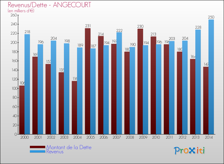 Evolution comparée de la dette et des revenus pour la commune de ANGECOURT de 2000 à 2014 Comparaison de la dette et des revenus pour ANGECOURT de 2000 à 2014