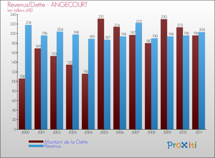 Evolution comparée de la dette et des revenus pour la commune de ANGECOURT de 2000 à 2011 Comparaison de la dette et des revenus pour ANGECOURT de 2000 à 2011