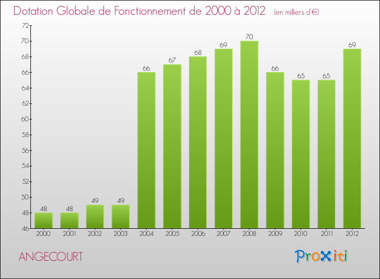 Evolution du montant de la Dotation Globale de Fonctionnement pour la commune de ANGECOURT de 2000 à 2012 Evolution du montant de la Dotation Globale de Fonctionnement pour ANGECOURT de 2000 à 2012
