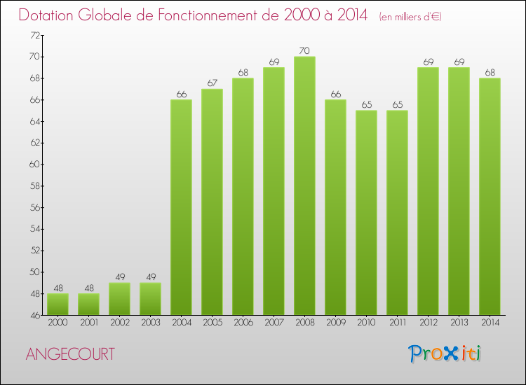 Evolution du montant de la Dotation Globale de Fonctionnement pour la commune de ANGECOURT de 2000 à 2014 Evolution du montant de la Dotation Globale de Fonctionnement pour ANGECOURT de 2000 à 2014