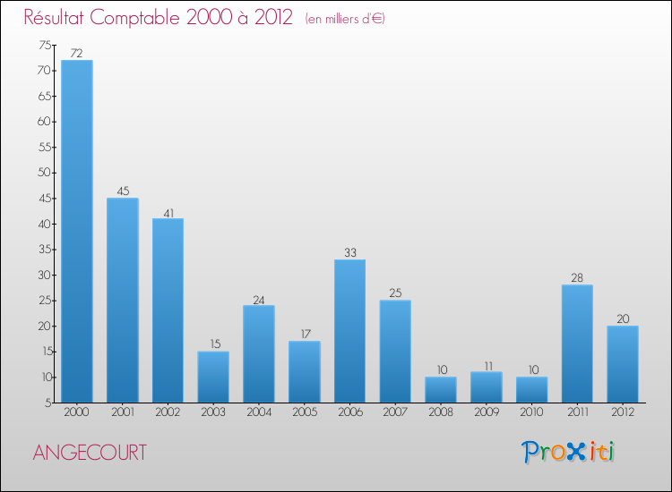 Evolution du résultat comptable pour la commune de ANGECOURT de 2000 à 2012 Evolution du résultat comptable pour ANGECOURT de 2000 à 2012