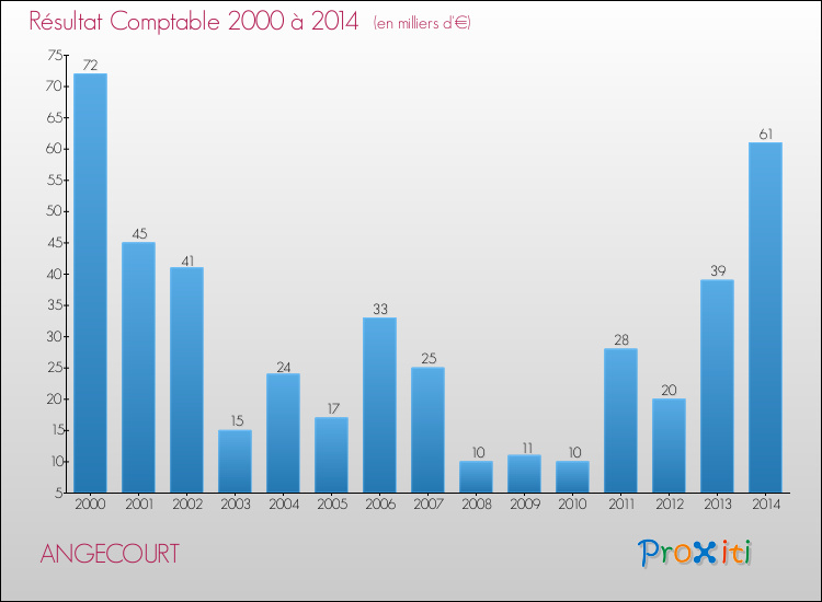 Evolution du résultat comptable pour la commune de ANGECOURT de 2000 à 2014 Evolution du résultat comptable pour ANGECOURT de 2000 à 2014