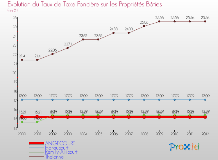 Evolution du taux de la taxe foncière sur le bati pour ANGECOURT et les communes proches de 2000 à 2012 Comparaison des taux de taxe foncière sur le bati pour ANGECOURT et les communes voisines de 2000 à 2012