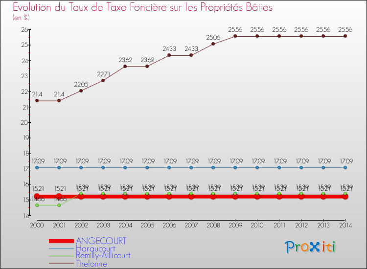 Evolution du taux de la taxe foncière sur le bati pour ANGECOURT et les communes proches de 2000 à 2014 Comparaison des taux de taxe foncière sur le bati pour ANGECOURT et les communes voisines de 2000 à 2014