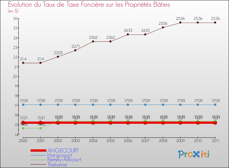 Evolution du taux de la taxe foncière sur le bati pour ANGECOURT et les communes proches Comparaison des taux de taxe foncière sur le bati pour ANGECOURT et les communes voisines