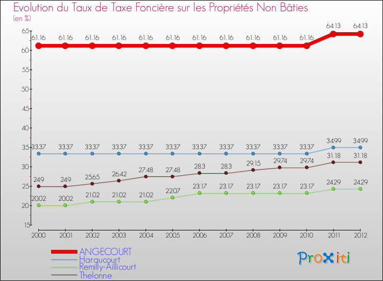 Evolution du taux de la taxe foncière sur les immeubles et terrains non batis pour ANGECOURT et les communes proches de 2000 à 2012 Comparaison des taux de la taxe foncière sur les immeubles et terrains non batis pour ANGECOURT et les communes voisines de 2000 à 2012