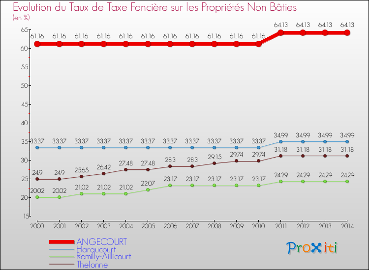Evolution du taux de la taxe foncière sur les immeubles et terrains non batis pour ANGECOURT et les communes proches de 2000 à 2014 Comparaison des taux de la taxe foncière sur les immeubles et terrains non batis pour ANGECOURT et les communes voisines de 2000 à 2014