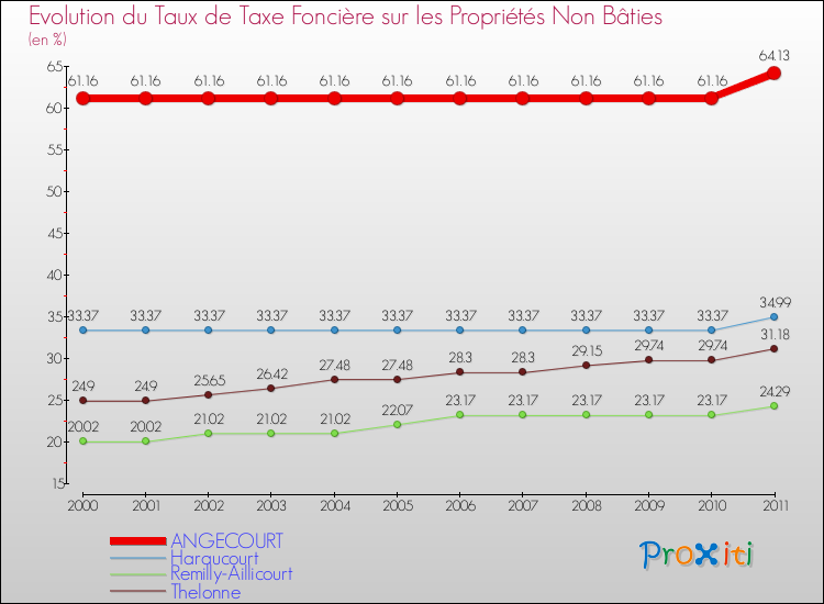 Evolution du taux de la taxe foncière sur les immeubles et terrains non batis pour ANGECOURT et les communes proches Comparaison des taux de la taxe foncière sur les immeubles et terrains non batis pour ANGECOURT et les communes voisines
