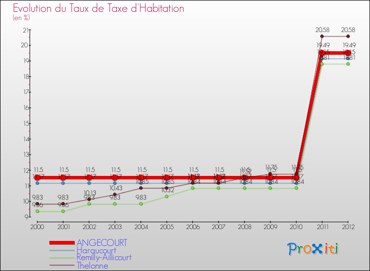 Evolution du taux de la taxe d'habitation pour ANGECOURT et les communes proches Comparaison des taux de la taxe d'habitation pour ANGECOURT et les communes voisines