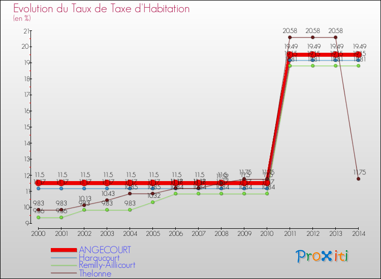 Evolution du taux de la taxe d'habitation pour ANGECOURT et les communes proches de 2000 à 2014 Comparaison des taux de la taxe d'habitation pour ANGECOURT et les communes voisines de 2000 à 2014
