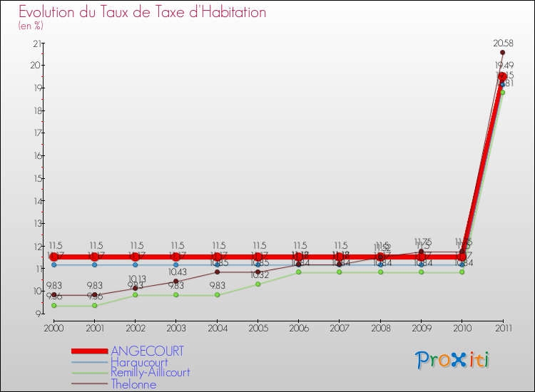 Evolution du taux de la taxe d'habitation pour ANGECOURT et les communes proches Comparaison des taux de la taxe d'habitation pour ANGECOURT et les communes voisines