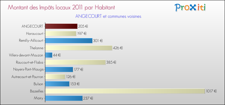 Montant des impôts locaux par Habitant pour ANGECOURT et les communes proches Comparaison des impôts locaux par habitant pour ANGECOURT et les communes voisines