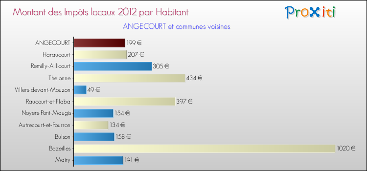 Montant des impôts locaux par Habitant pour ANGECOURT et les communes proches Comparaison des impôts locaux par habitant pour ANGECOURT et les communes voisines