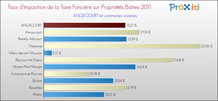 Taux d'imposition de la taxe foncière sur le bati 2011 pour ANGECOURT et les communes proches Comparaison des taux d'imposition de la taxe foncière sur le bati 2011 pour ANGECOURT et les communes voisines